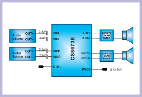 CS8673 40W立体声、80W单声道D类音频功放IC,免电感输出节省应用成本